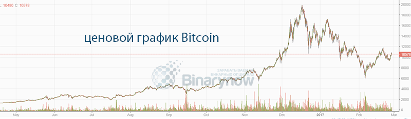 Ценовой график Bitcoin